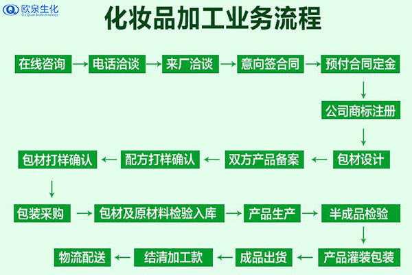 化妝品代加工廠家如何滿足消費(fèi)者個(gè)性化需求-歐泉生化