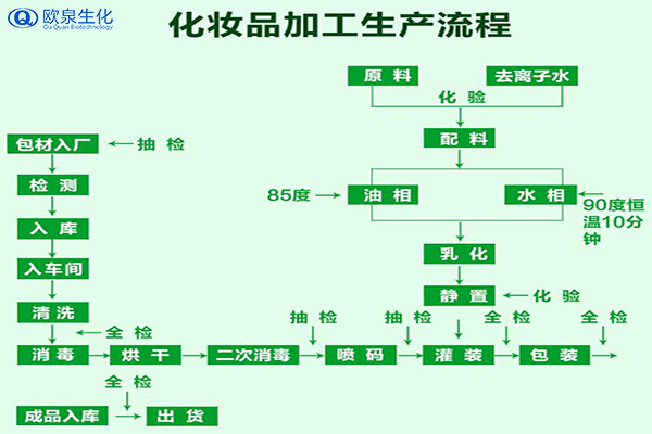 化妝品加工業(yè)務(wù)流程包含什么-歐泉生化