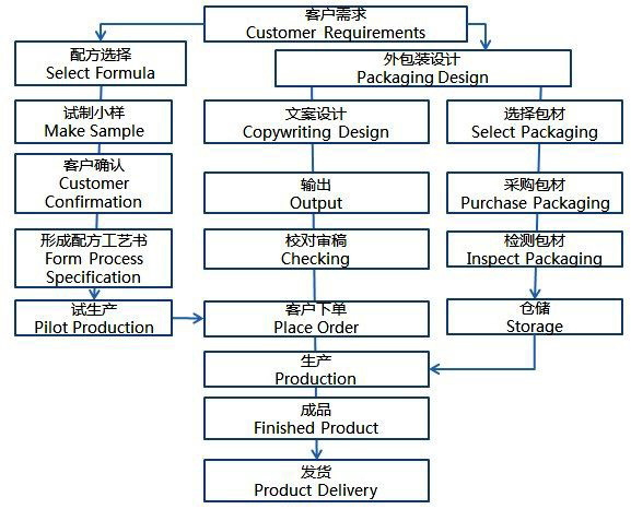 醫(yī)學(xué)美容客戶決方案